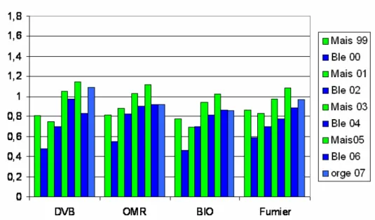Figure 7 : Rendements relatifs par rapport au traitement témoin fertilisé (recevant une fertilisation azotée  minérale classique) dans les traitements organiques du sous-essai recevant peu ou pas de fertilisation minérale  azotée complémentaire