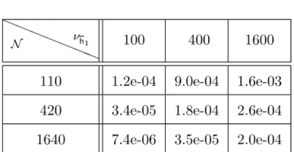 Table 5. Dependence of the RB error u in function of the dimension ν h