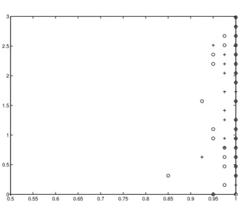 Fig. 5. Points chosen by the greedy algorithm for N = 1640 and ν h
