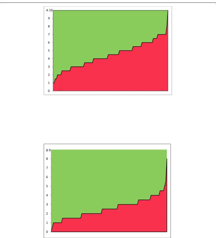 Figure 1 Gap (in green) between national guidelines (A), WHO guidelines (B) and practices in French prisons (N = 103) as expressed by the level of adherence score (0 = no adherence, 10 = max adherence and 0 = no adherence, 9 = max adherence, respectively).