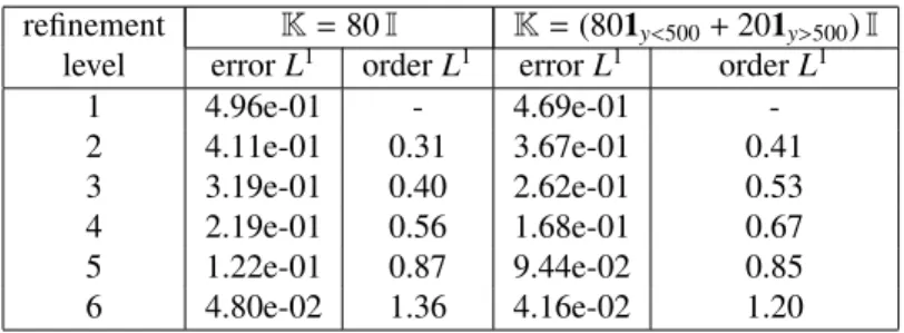 Table 4.4: Test 2. Convergence results of the DDFV method on the concentration c at time t = 3600.