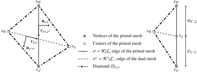 Figure 2.1: Definition of the diamonds D σ,σ ∗