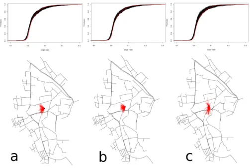 Figure 6: Similarity distribution of forests using a) r, b) f 2 , c) f 1 + f 2 . On the top, the F θ (slope) curves are depicted for the actual network (red) and the reconstructed networks (black)