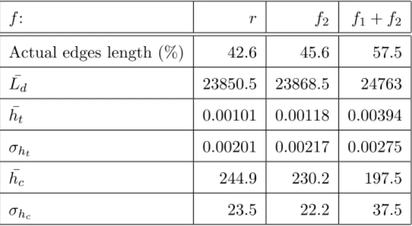 Table 1: Dissimilarities statistics