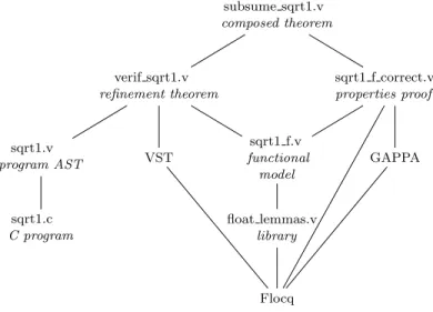 Fig. 1. Module and tool dependency. The .c file is a C program; the .v files are Coq files (definitions and proofs); and the tools and libraries VST, Flocq, and GAPPA are implemented mostly in Coq.