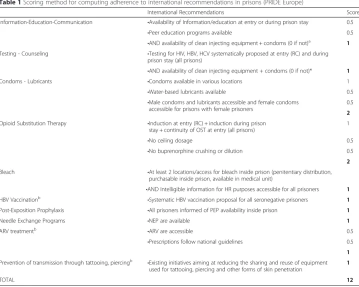 Table 1 shows items corresponding to international rec- ommendations and how adherence to each specific  rec-ommendation was scored