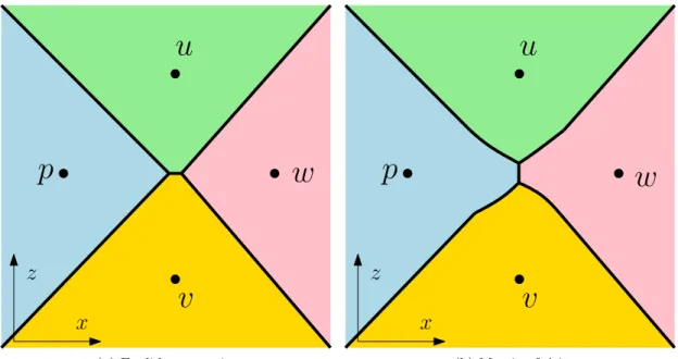 Figure 2: A qualitative schematic of a vertical slice (the y = 0 plane) of the Voronoi diagram, seen from the negative y axis (the axes are indicated in the lower left of the figures)
