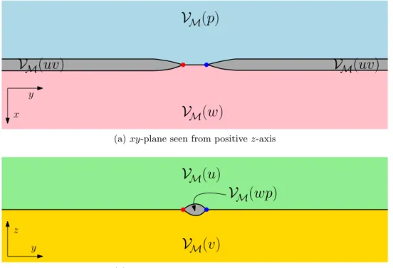 Figure 3: Looking at cross-sections; the positive y-direction is to the right (the axes are indicated in the lower left of the figures)