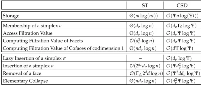 Table 1: Cost of performing basic operations on CSD in comparison with ST.