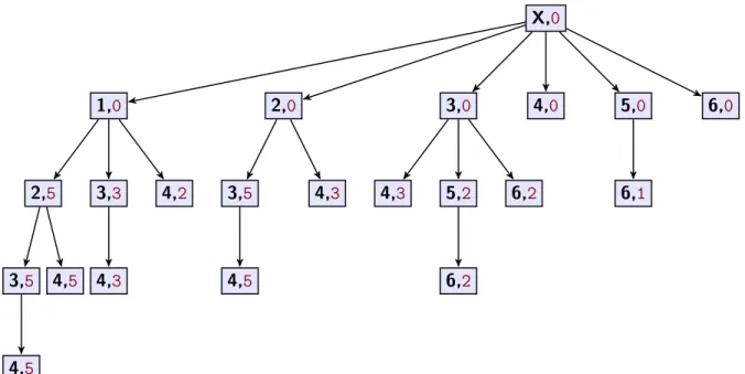 Figure 2: Simplex Tree of the simplicial complex in Figure 1. In each node, the label of the vertex is indicated in black font and the filtration value stored by the simplex is in brown font.