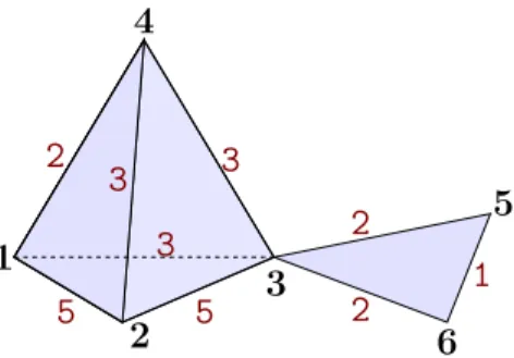 Figure 1: A simplicial complex with two maximal simplices : tetrahedron [1234] and triangle [356]