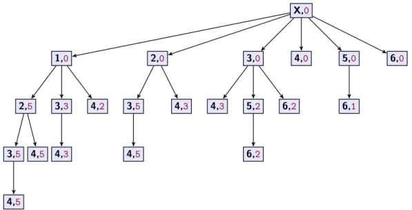 Figure 2: Simplex Tree of the simplicial complex in Figure 1. In each node, the label of the vertex is indicated in black font and the filtration value stored by the simplex is in brown font.