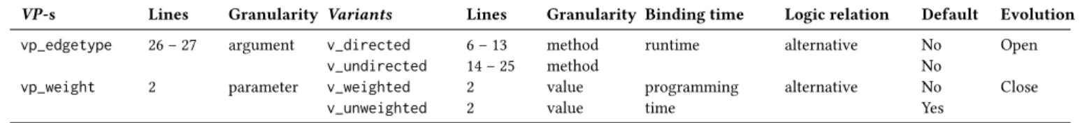 Table 6: Capturing the implemented variability of Graph SPL in Listing 1
