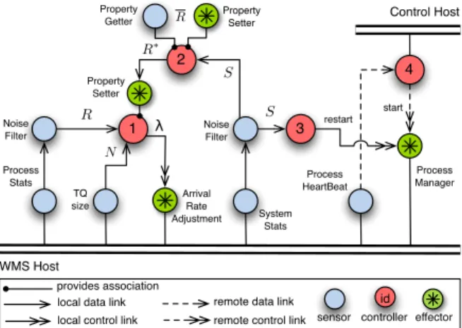 Fig. 2 exemplifies our proposal with a simplified version of the corresponding autonomic architecture