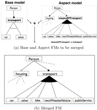 Fig. 5. Merging of two FMs 5.1 Syntactic Definition