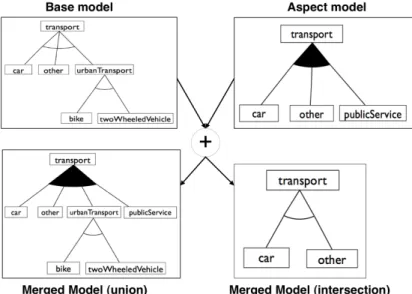 Fig. 6. Merging example