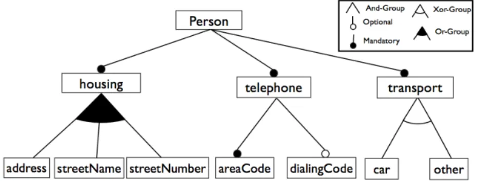 Fig. 1. A feature model representing the concept of person