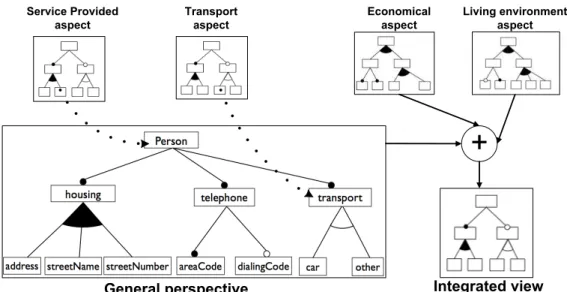 Fig. 2. Integrating several feature models