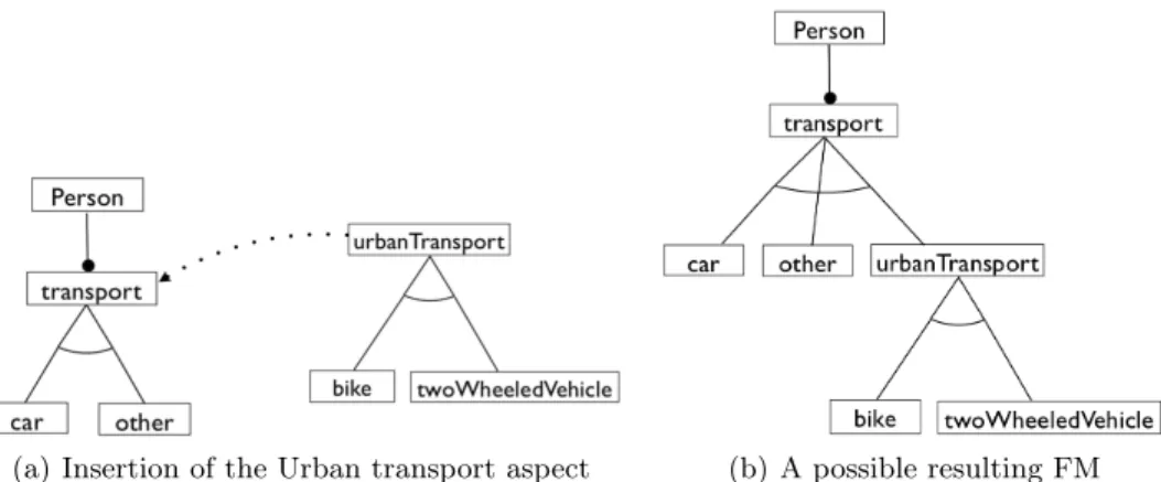 Fig. 3. Example of insertion of FM 4.1 Syntactic Definition