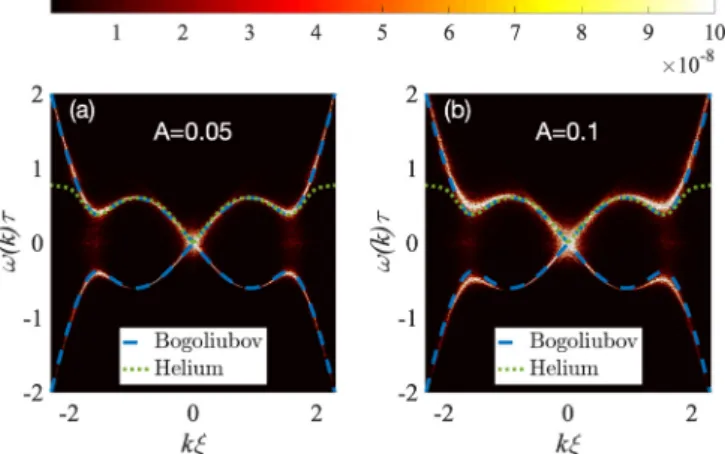 FIG. 1. Spatiotemporal dispersion relation for simulations with 1024 2 grid points with a nonlocal potential and beyond mean field corrections