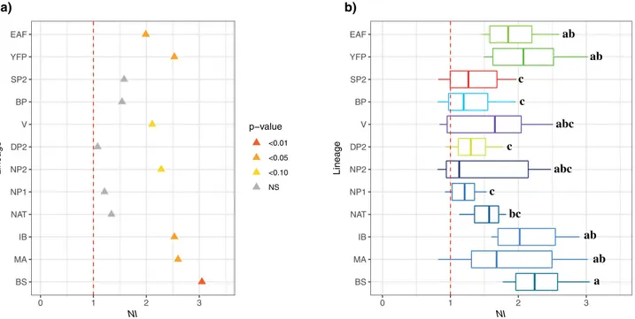 Figure 4.  Mcdonald–Kreitman tests on the 13 protein coding regions of the mitogenome among porpoise  subgroups