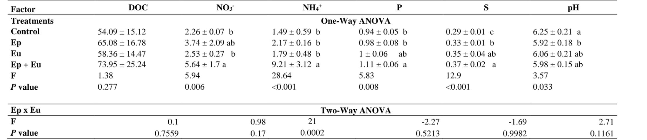 Table 1. Effects of collembolan functional group combination on soil parameters: Dissolved Organic Carbon (DOC), Nitrate (NO 3 ), Ammonium (NH 4 + ), Phosphorus (P) 