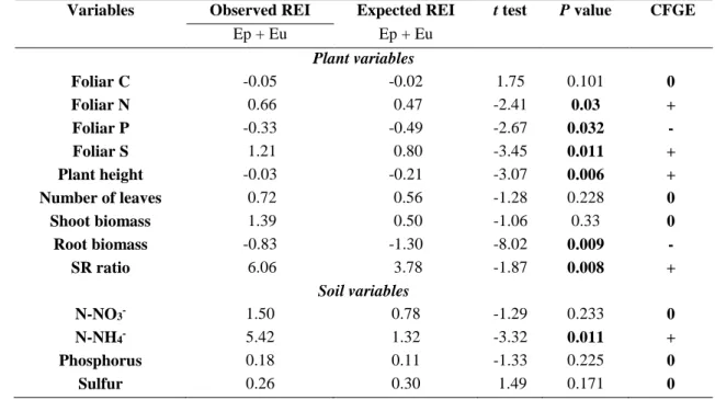 Table 2. Complementary effect of Observed and Expected Ep+Eu values for soil and plant variables were 