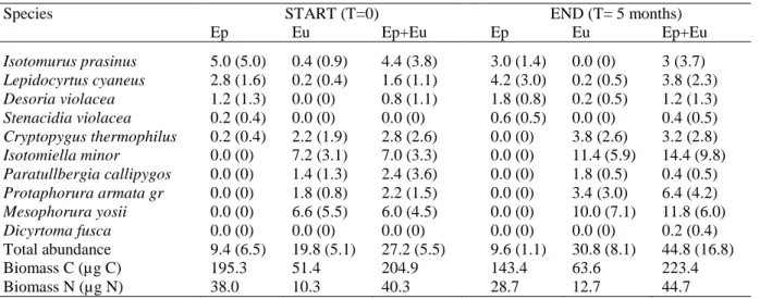 Table S1: Assemblages of Collembola at the start and the end of the experiment (i.e. 5  months  562 