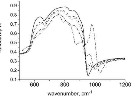 Fig. 3. IR-reflection spectra of the different samples measured at glancing incidence (incidence angle  Θ =80 ° ): PE, APE1, APE2, SPE and z0