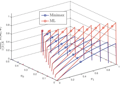 Figure 1: The maximum risk max 1≤k≤K R(θ k , δ) for the minimax decoder δ ∗ (blue square) and the ML decoder δ ˆ (red circle) as a function of (π 0 , π 1 ).