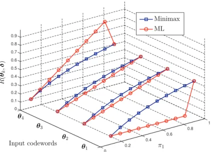 Figure 2: The decoding risks R(θ k , δ) for the minimax decoder δ ∗ (blue square) and the ML decoder ˆδ (red circle) as a function of θ k and π 1 when π 0 = 0.1.
