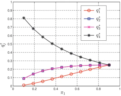 Figure 3: The worst case prior probabilities as a function of π 1 when π 0 = 0.1.