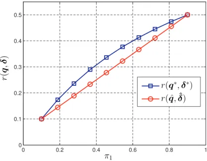 Figure 4: The Bayes risk r(q, δ) for the minimax decoder δ ∗ and the ML decoder δ ˆ as a function of π 1 when π 0 = 0.1.