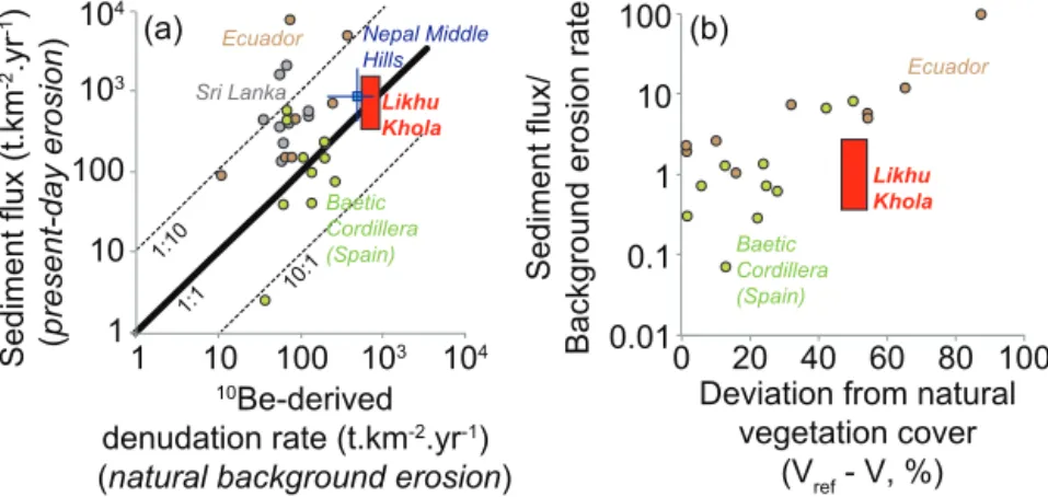 Figure 4. (a) Comparison of short-term erosion rates from sediment fluxes and long-term denudation rates from 10 Be concentrations in quartz from river sediment, from mountain catchments in different settings all with significant agricultural land use