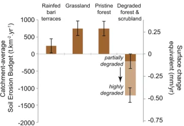 Figure 6. Contribution to catchment-wide denudation from mass wasting (determined from present-day measurements) and  incre-mental sediment transport via diffusive-type processes (inferred as difference between mass wasting and total measured denudation ra