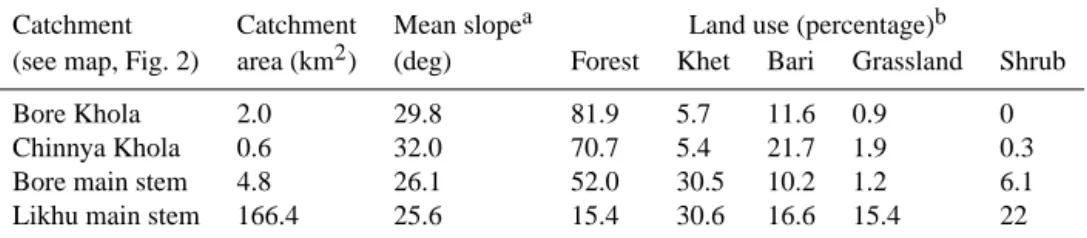 Table 1. Characteristics of the study catchments in the Likhu Khola.