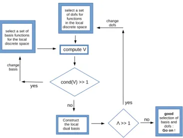 Figure 1: Simplified visualization of the interaction among decisive ingredients or steps for the success of the multivariate high-order polynomial approximation