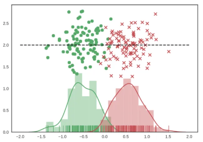 Fig. 1: Scatter plot of samples from two classes (‘green’ and