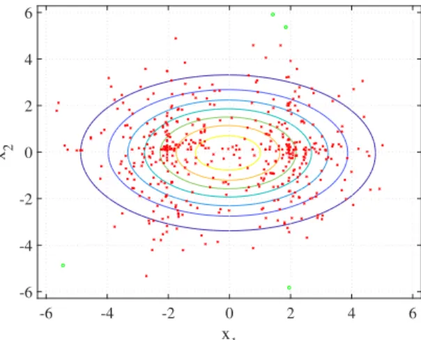 Fig. 5: Performance of the proposed algorithm and L2-PCA when applied to data corrupted by outliers.