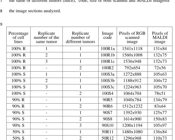 Table 1. Percentage of both R and S cell lines in xenografts, replicate number of either  6 