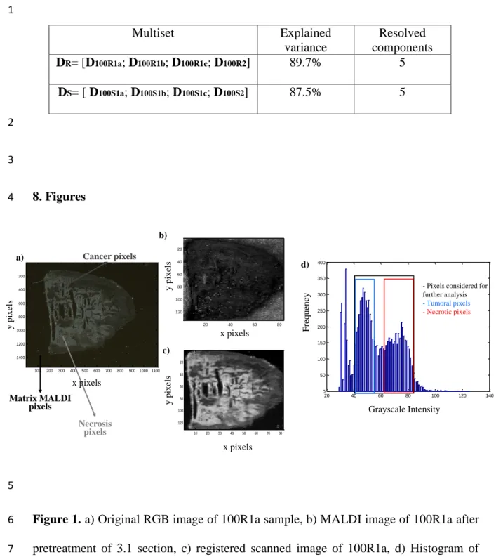 Figure 1. a) Original RGB image of 100R1a sample, b) MALDI image of 100R1a after  6 