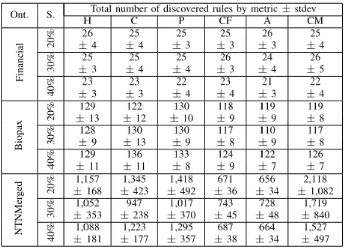 TABLE III. C OMPARISON OF THE METRICS BY THE NUMBER OF DISCOVERED RULES .