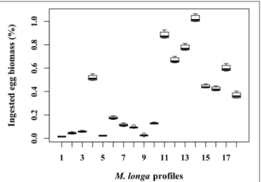 FIGURE 5 | Proportion of C. hyperboreus egg standing stock (%) ingested by female M. longa for all the 360 simulations with mean egg density (scenario D 0 ) and grouped according to each of the 18 in situ female M