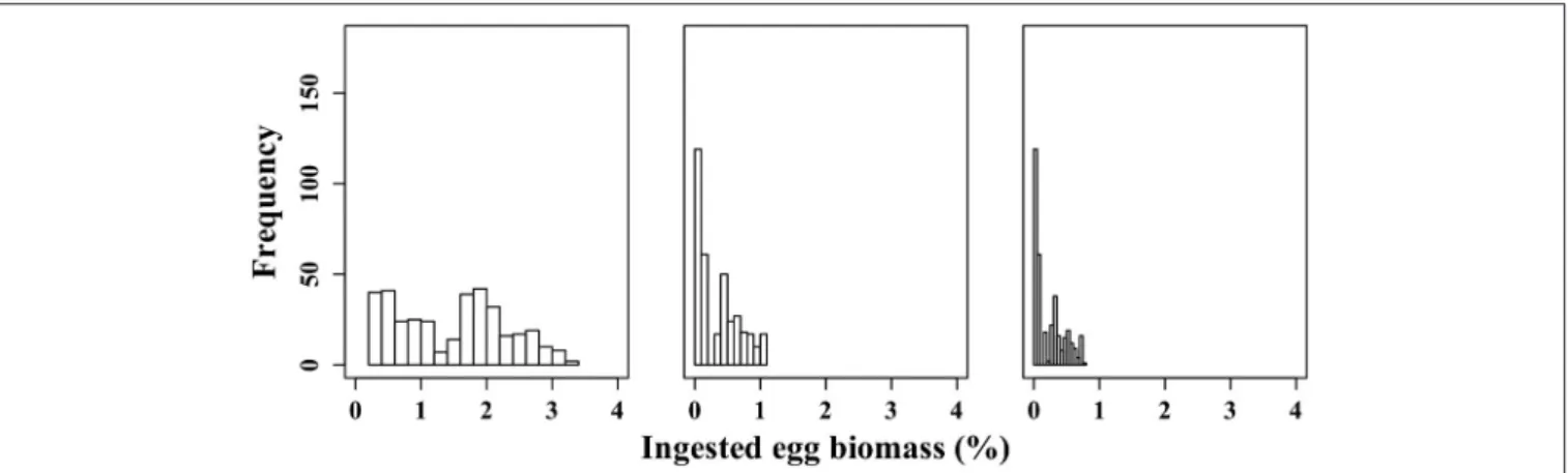 FIGURE 6 | Frequency distribution of the proportion of C. hyperboreus eggs standing stock ingested by female M