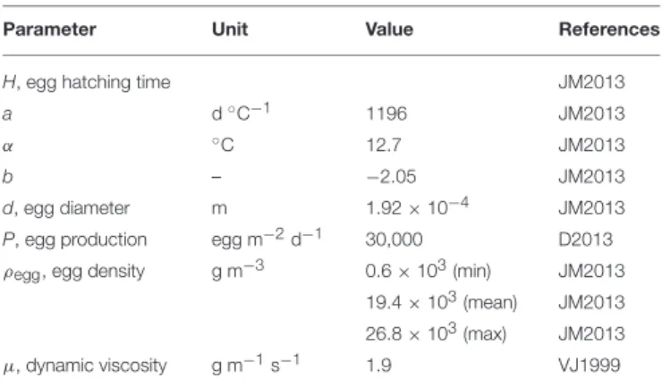 TABLE 1 | Model parameters and references.