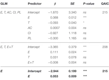 TABLE 2 | Results from the generalized linear models (GLM) fitted to predict the number of C