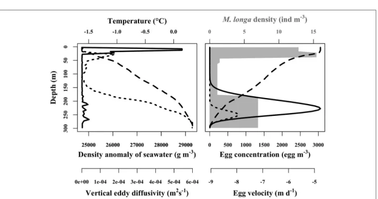 FIGURE 4 | Example of in situ physical forcing profiles from Amundsen Gulf used in the egg vertical distribution simulation (left panel)