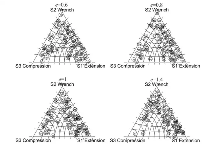 FIGURE 5 | Ternary diagrams of the principal stress axes of the reduced stress tensors for the different damped stress fields