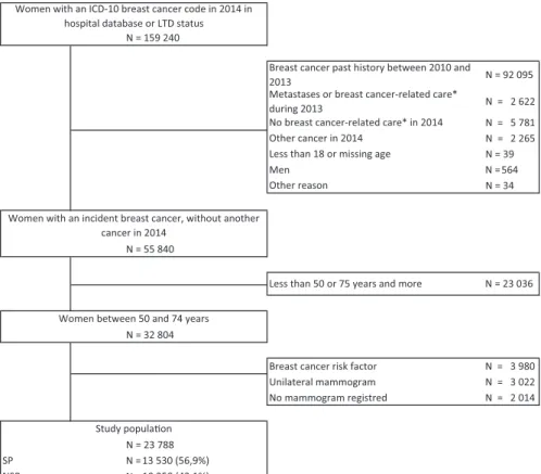 FIGURE 1  Flowchart. ICD10, The  international classification of diseases—