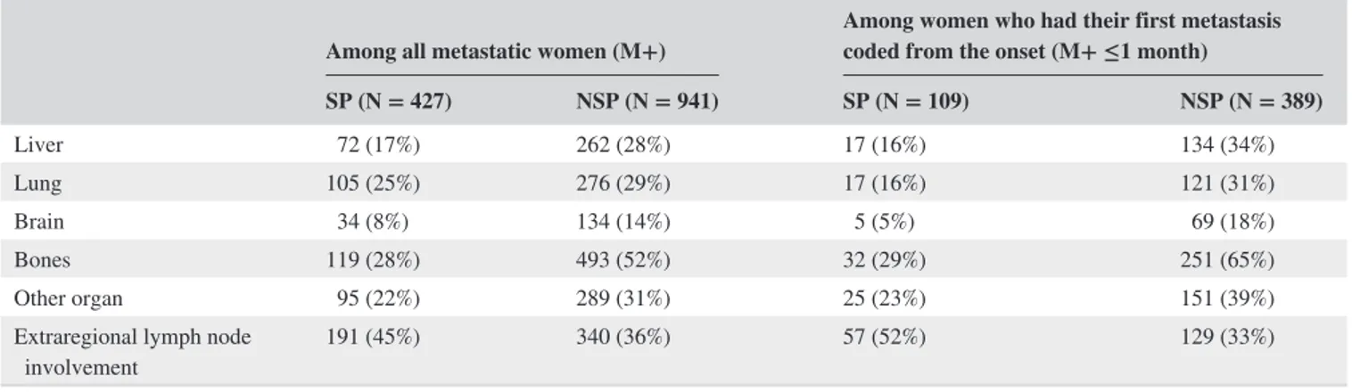 TABLE 2  Localization of the metastases that appeared in the year since the diagnosis